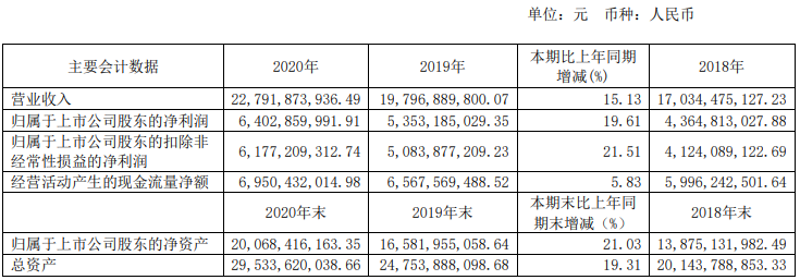 营收228亿!海天味业2020年“豪横”成绩单出炉!