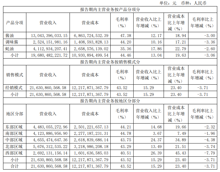 营收228亿！海天味业2020年“豪横”成绩单出炉！