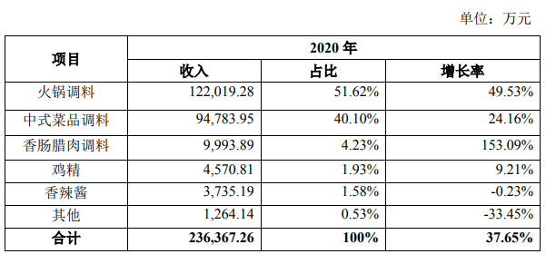 经销商新增1780个！天味食品2020年报亮点解读！
