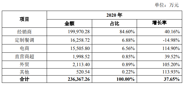 经销商新增1780个！天味食品2020年报亮点解读！