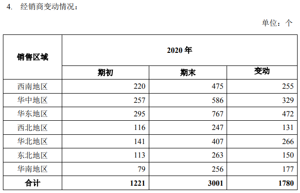 经销商新增1780个！天味食品2020年报亮点解读！