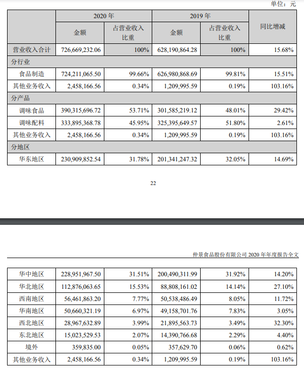 净利润首次破亿！仲景食品2020年报亮点解读！