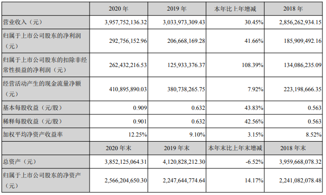 营收近40亿元!克明面业2020年亮点回顾!