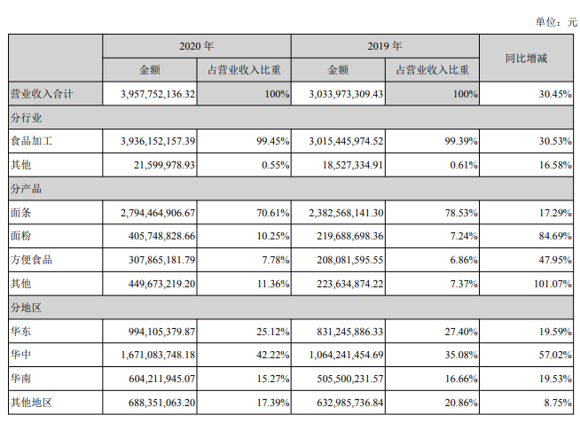 营收近40亿元！克明面业2020年亮点回顾！