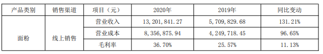 营收近40亿元！克明面业2020年亮点回顾！