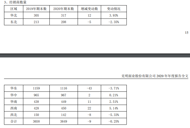 营收近40亿元！克明面业2020年亮点回顾！