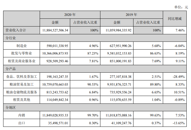 深粮控股2020年报解读！“百亿”粮企有何独特魅力？