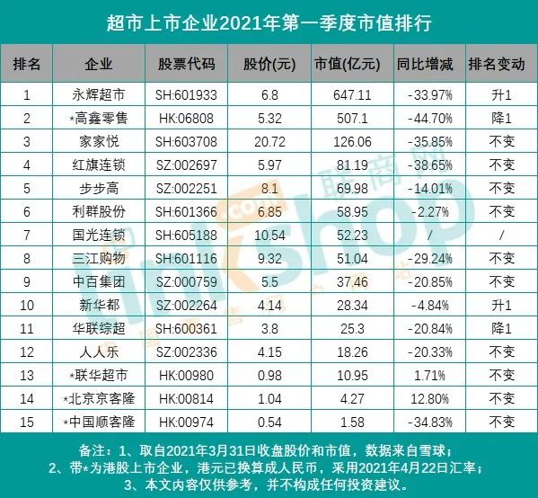“社区团购” 冲击,超市销量下滑30%! 实体店已到 “生死存亡” 之际 ?
