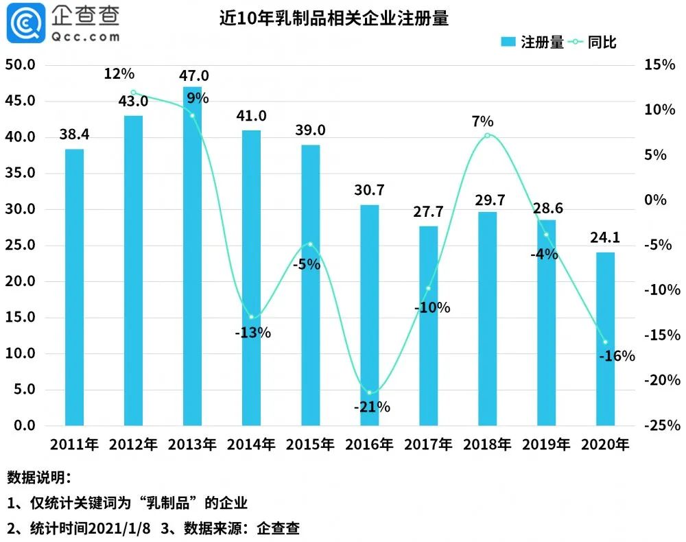 1610356184657257.jpg 全国乳制品相关企业已达318万家,这三个省数量最多!
