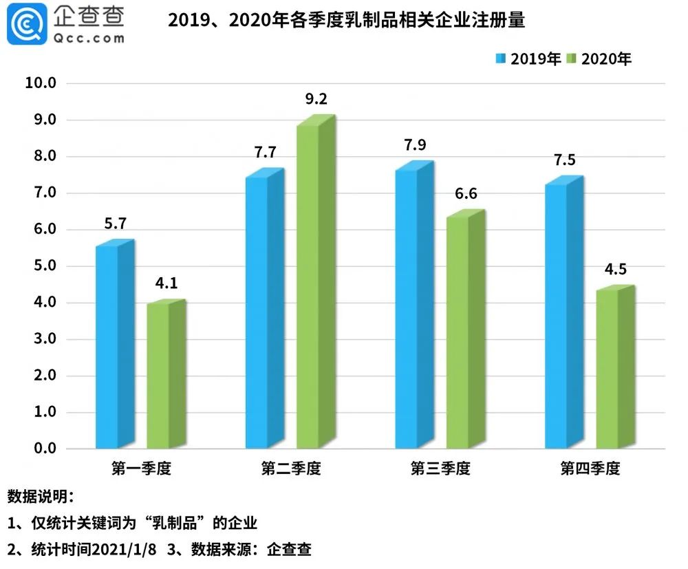 1610356184606883.jpg 全国乳制品相关企业已达318万家,这三个省数量最多!