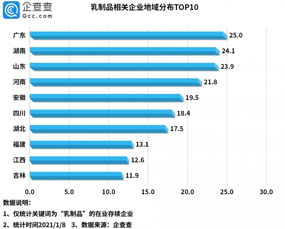 1610356184817133.jpg 全国乳制品相关企业已达318万家,这三个省数量最多!