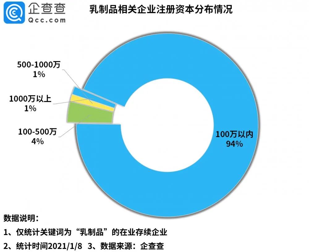 1610356185351687.jpg 全国乳制品相关企业已达318万家,这三个省数量最多!