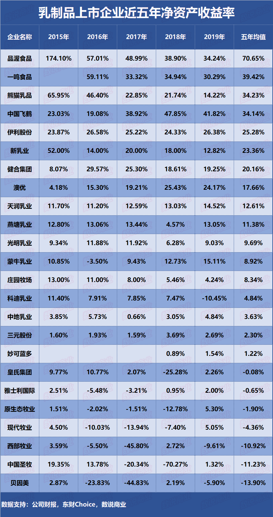 伊利、蒙牛、光明等24家上市乳企的盈利能力排行榜来了！
