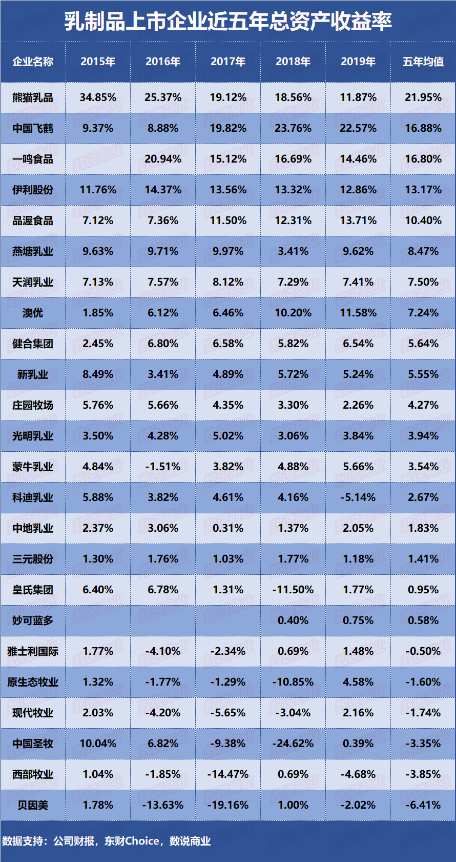 伊利、蒙牛、光明等24家上市乳企的盈利能力排行榜来了！