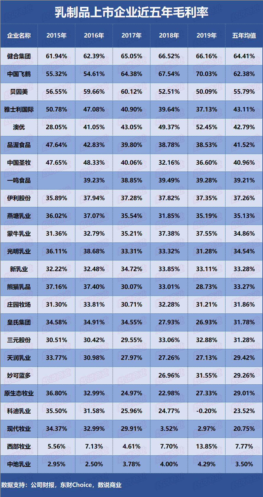 伊利、蒙牛、光明等24家上市乳企的盈利能力排行榜来了！
