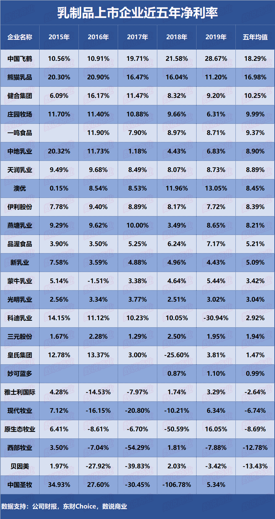 伊利、蒙牛、光明等24家上市乳企的盈利能力排行榜来了！