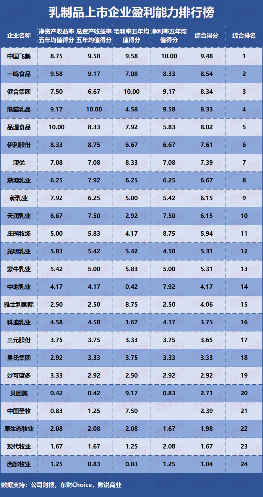 伊利、蒙牛、光明等24家上市乳企的盈利能力排行榜来了！