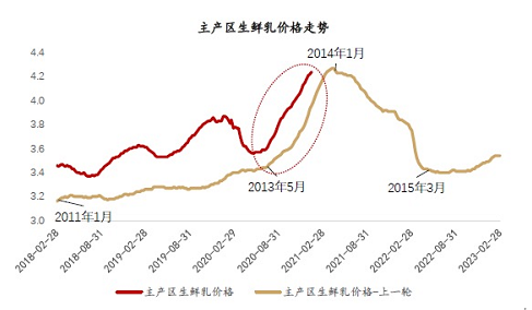 原奶价格有望创历史新高!
