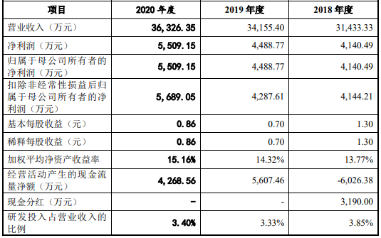 红星美羚更新招股说明书,披露了2020年的营收、净利润等情况……
