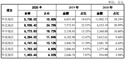 红星美羚更新招股说明书,披露了2020年的营收、净利润等情况……