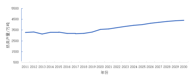 未来十年，奶制品市场如何发展？农业农村部发重磅报告！