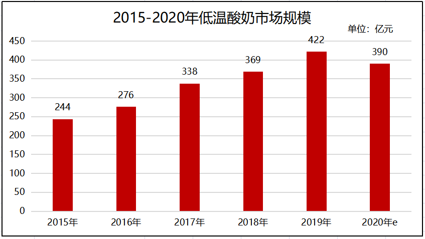 发生了什么？低温酸奶市场规模下滑！
