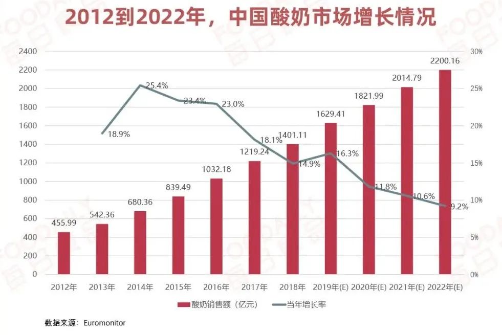研析达利食品豆本豆新品植物酸奶的成长性