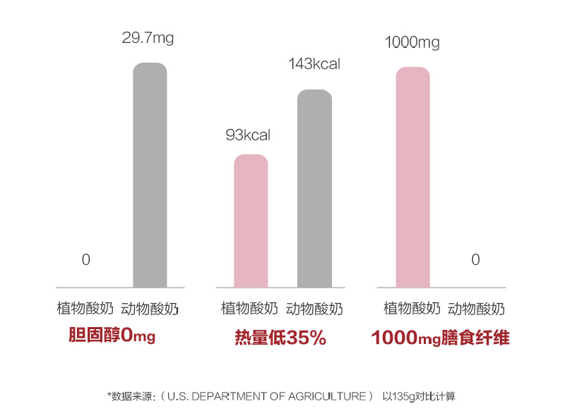 研析达利食品豆本豆新品植物酸奶的成长性
