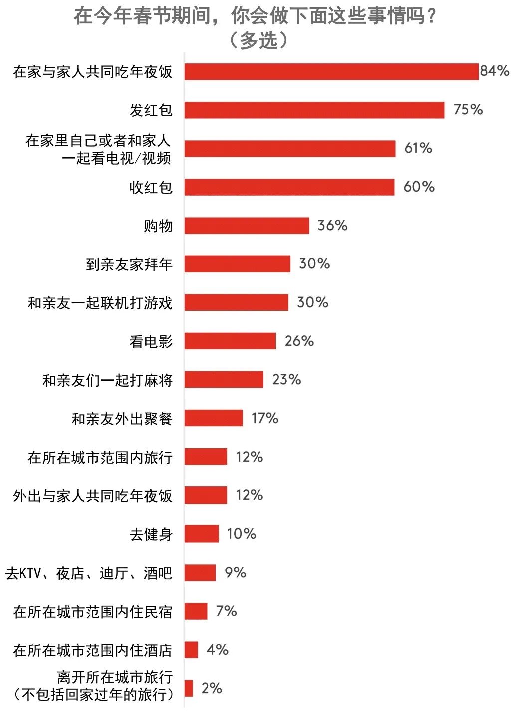 原地过年的春节，食品、零食、坚果成消费主旋律