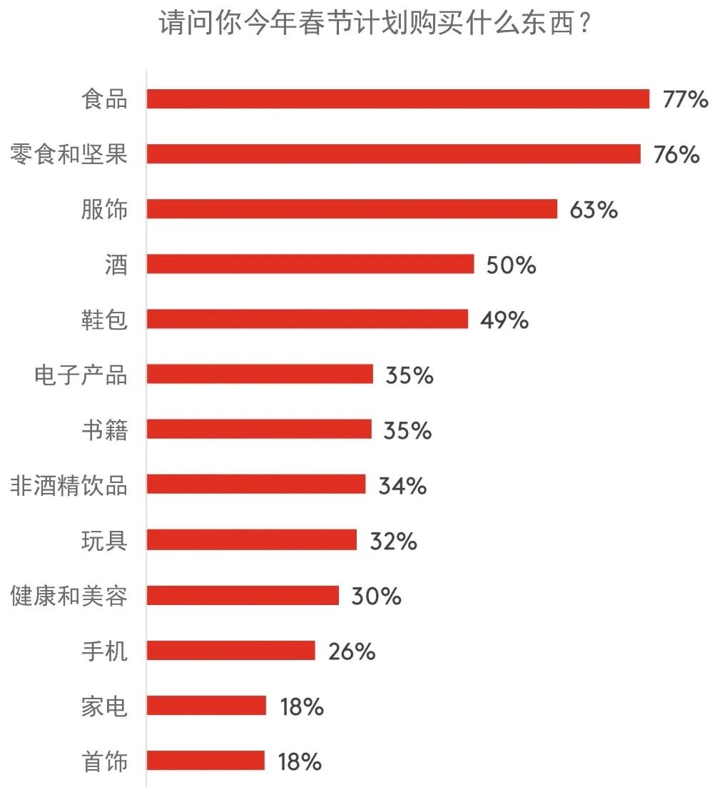 原地过年的春节，食品、零食、坚果成消费主旋律