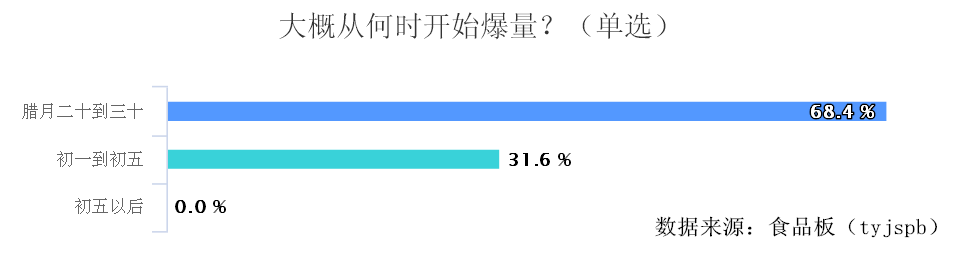 百企调查 | “原地过年”下的春节礼盒卖的究竟咋样？