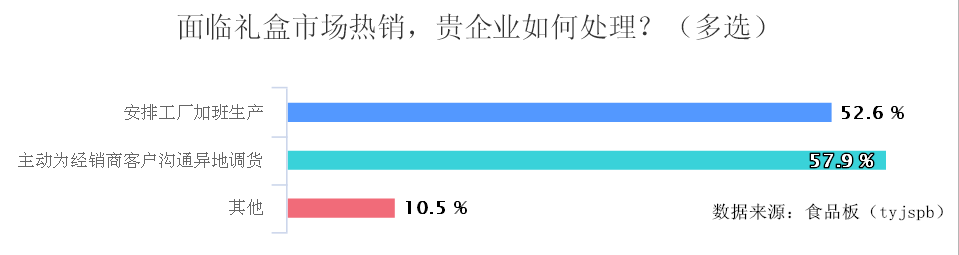 百企调查 | “原地过年”下的春节礼盒卖的究竟咋样？