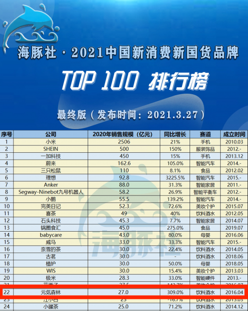 新工厂4月投产,年产1.1亿箱,撑起元气森林75亿小目标……