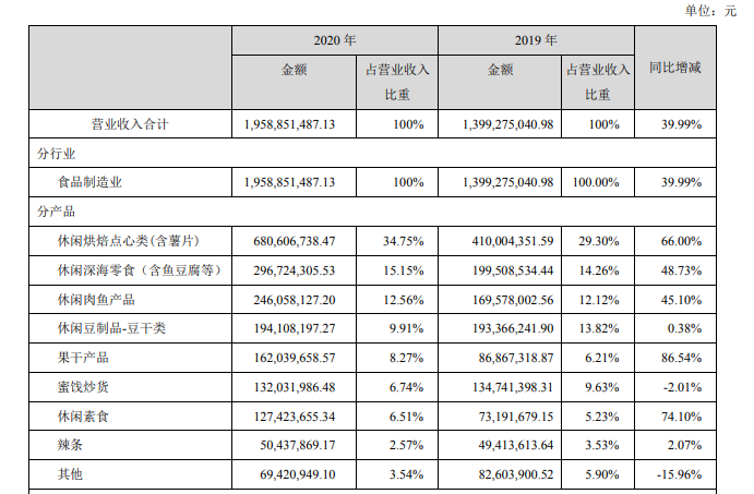 总营收近20亿,盐津铺子逆势增长源于这三大措施!