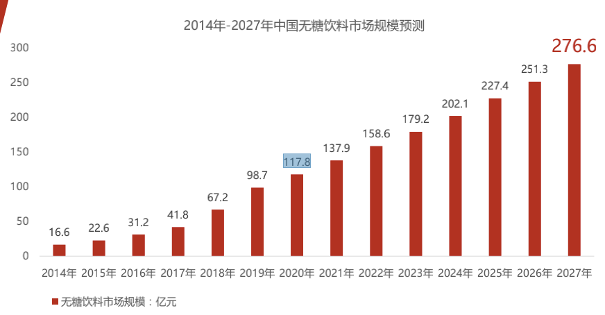 0糖能量饮料再迎大咖!魔爪、元气森林之后,东鹏特饮加入战局!