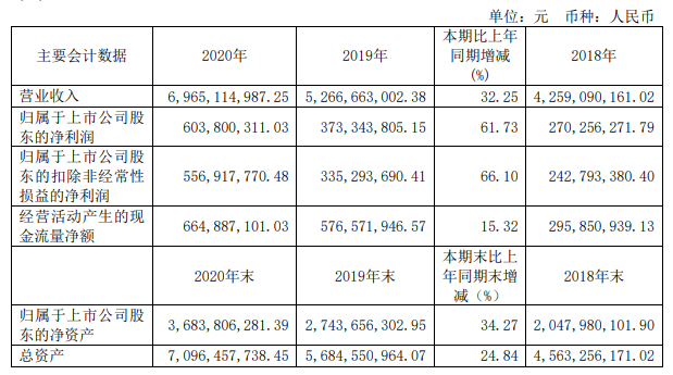 “速冻一哥”即将换届?安井2020营收逼近70亿!