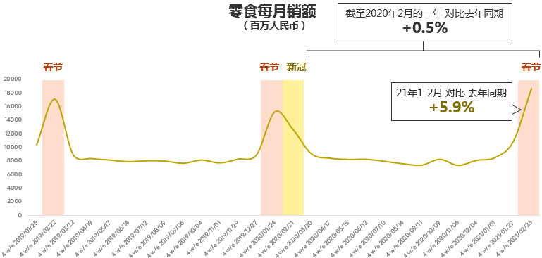 零食市场回暖,抓住这3个趋势就赶紧上车!