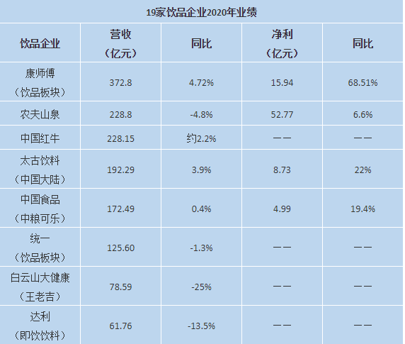 年报高频发布期，19家饮品企业谁赚谁亏一表看清