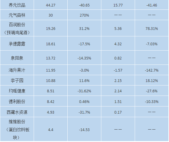 年报高频发布期，19家饮品企业谁赚谁亏一表看清