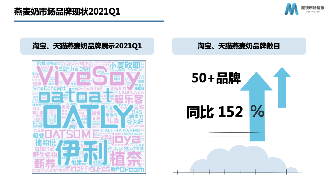 资本热投,增速超300%,国产燕麦奶机会在哪里?