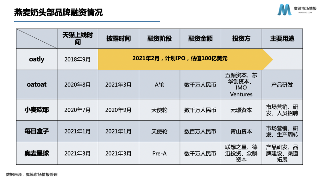 资本热投,增速超300%,国产燕麦奶机会在哪里?
