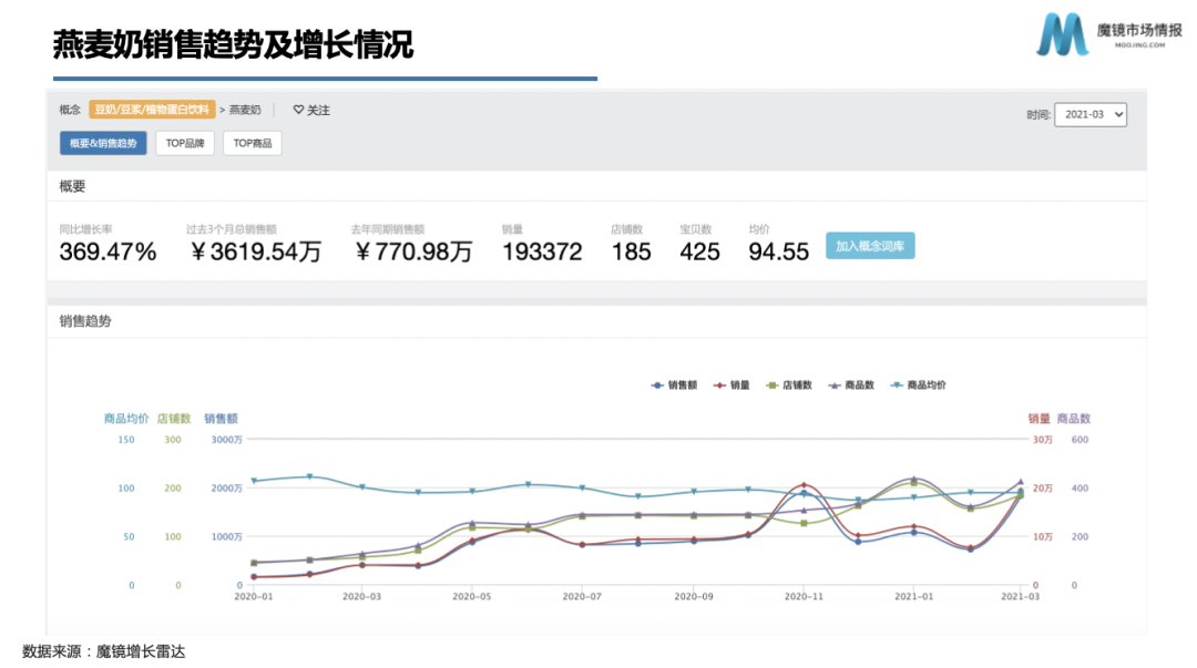资本热投,增速超300%,国产燕麦奶机会在哪里?