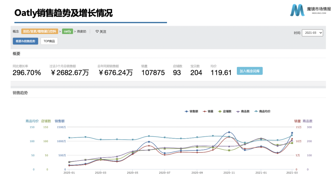 资本热投,增速超300%,国产燕麦奶机会在哪里?