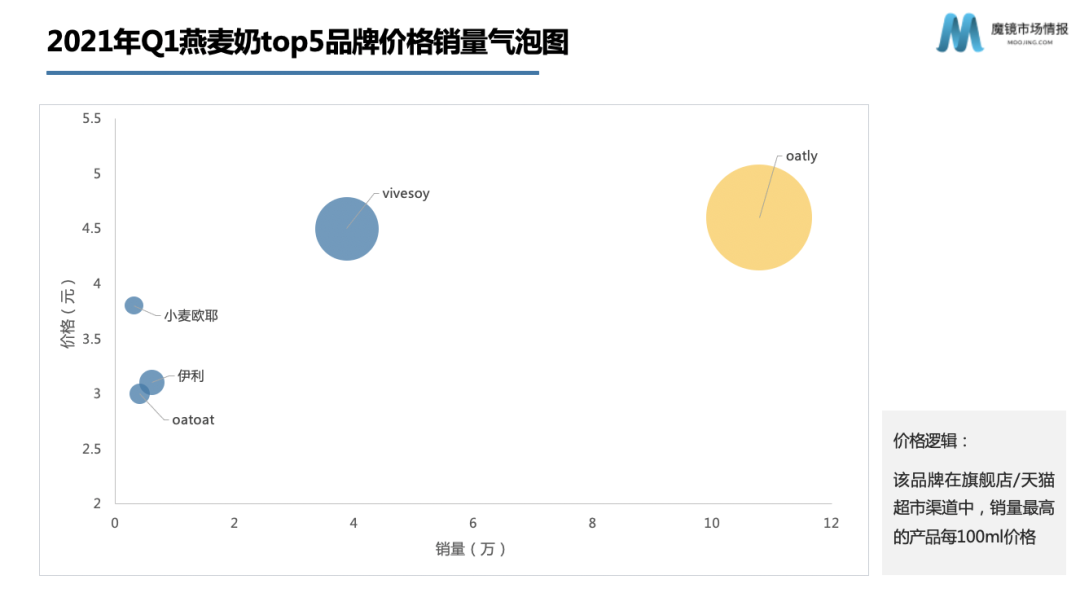资本热投,增速超300%,国产燕麦奶机会在哪里?