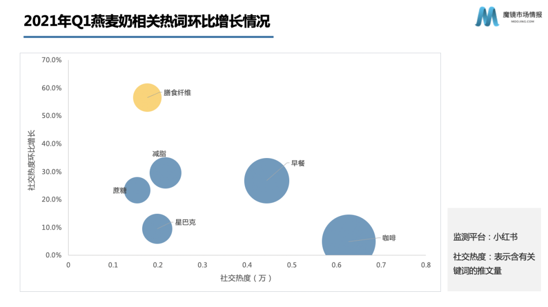 资本热投,增速超300%,国产燕麦奶机会在哪里?