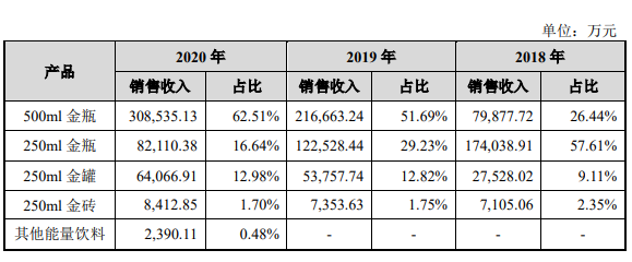 东鹏饮料去年营收49.59亿元，500ml金瓶装进入30亿阵营！