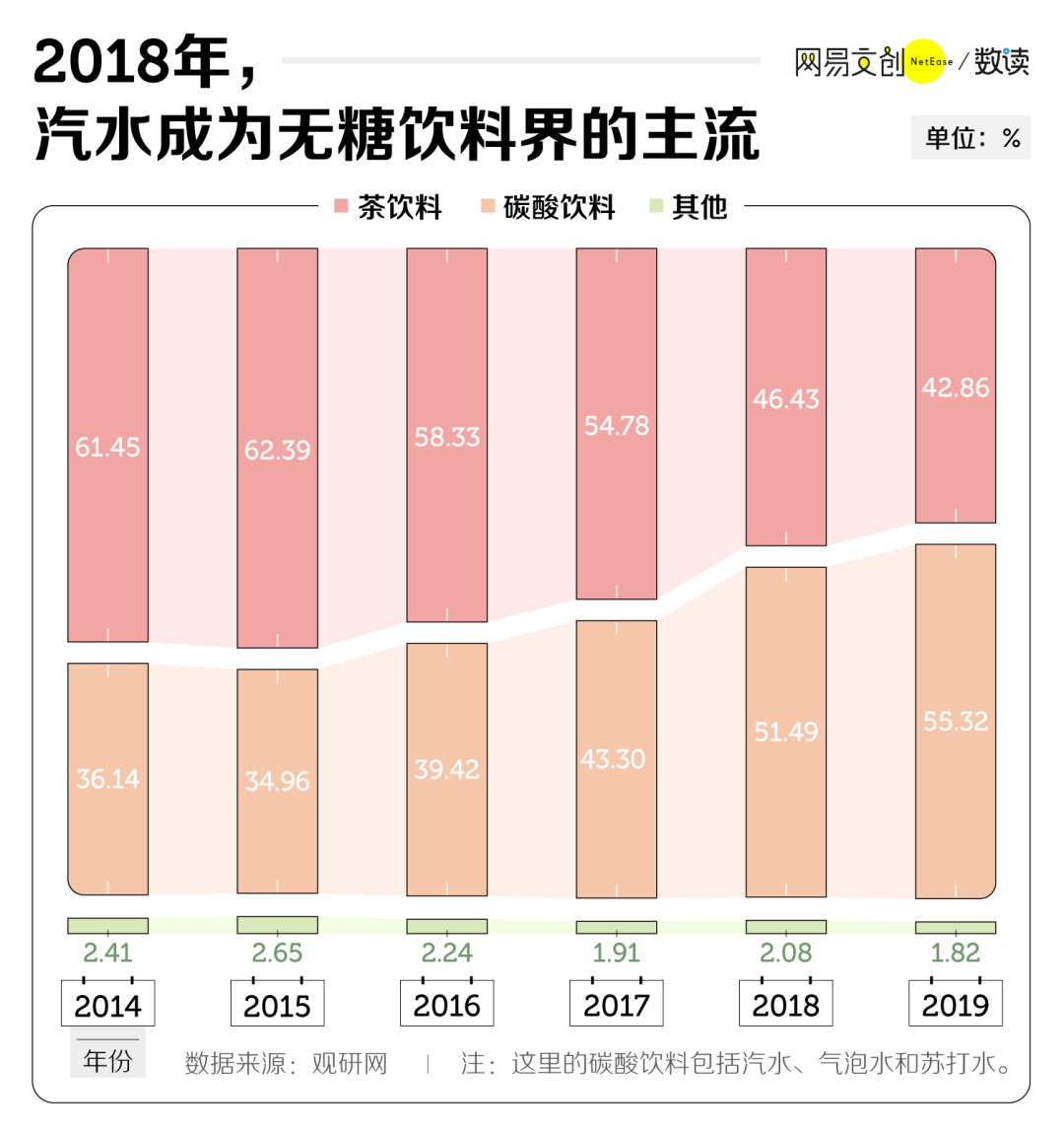 我们扒了71款无糖饮料,这些套路你需要了解