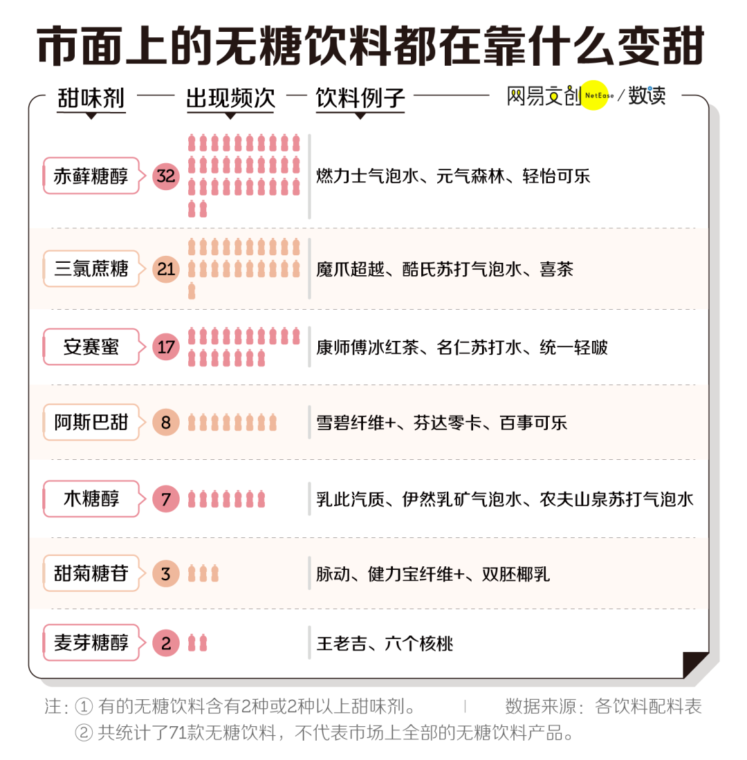 我们扒了71款无糖饮料,这些套路你需要了解