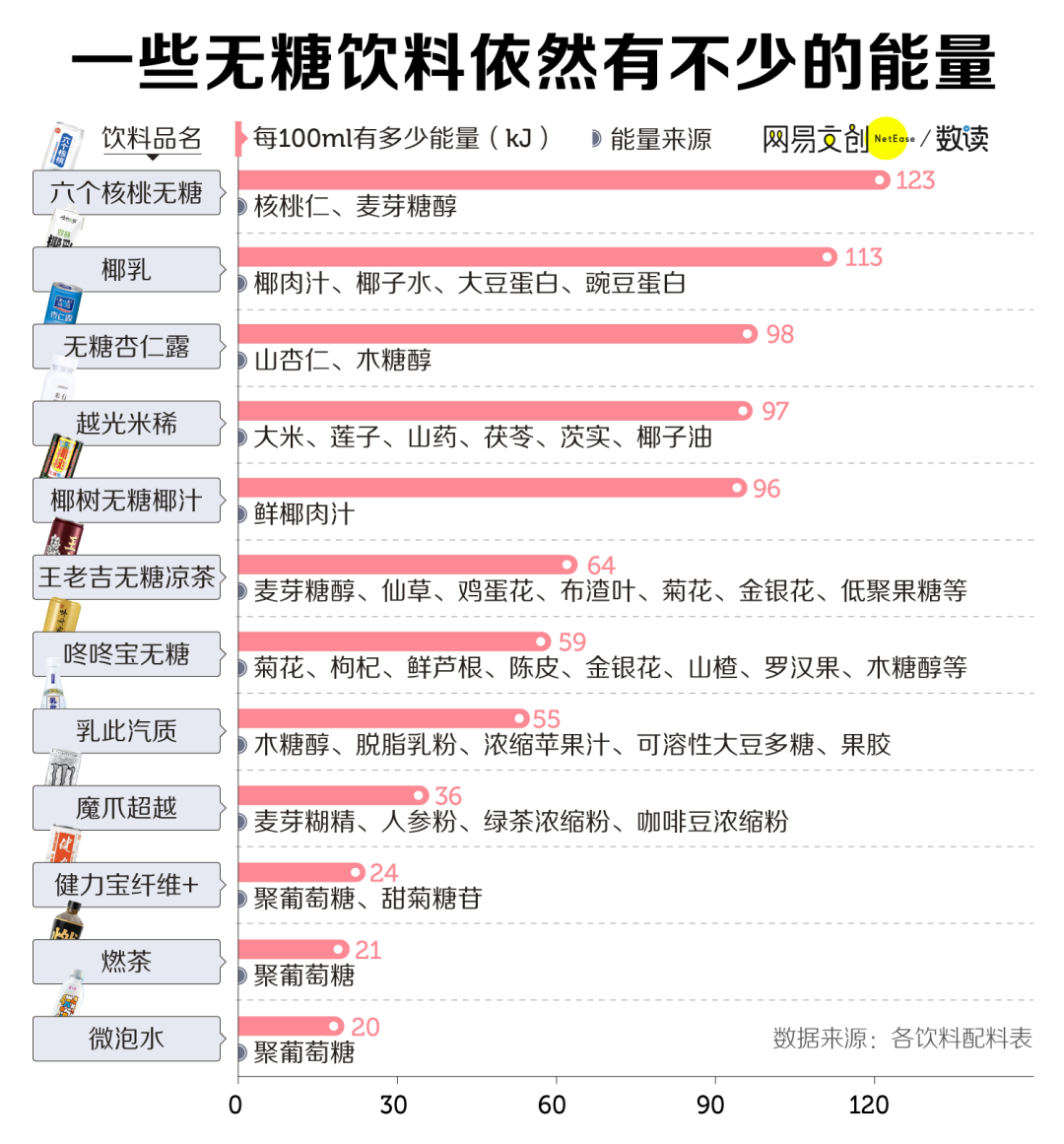 我们扒了71款无糖饮料,这些套路你需要了解
