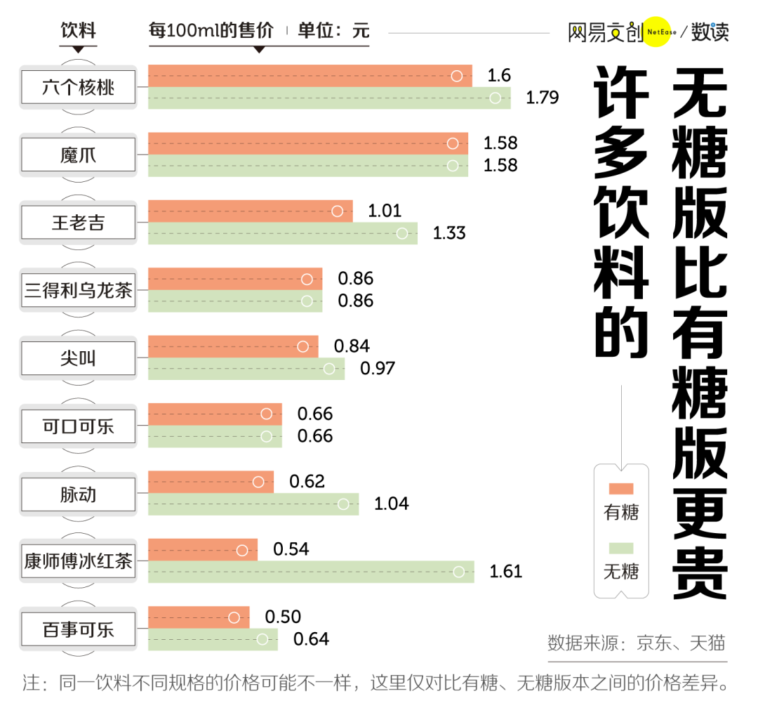 我们扒了71款无糖饮料,这些套路你需要了解